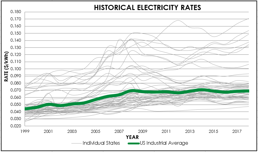 1.6.5 Historical Electricity Rates One Energy