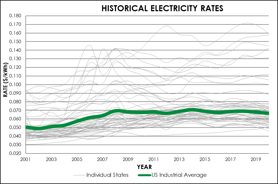 1.6.4 Historical Electricity Rates One Energy